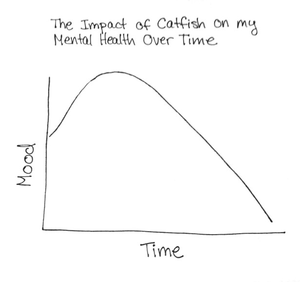 CatfishGraph